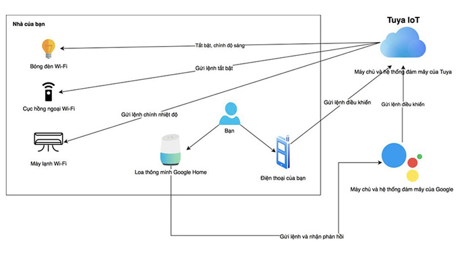 Tuya Smart là gì? Những thông tin chi tiết và cách sử dụng Tuya Smart Cơ chế hoạt động của tuya smart