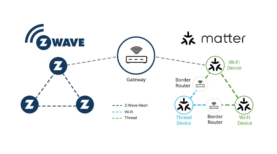 Z-Wave là gì? Đặc điểm và vai trò trong nhà thông minh Công nghệ Z-Wave xây dựng một mạng lưới không dây giúp các thiết bị kết nối dễ dàng hơn