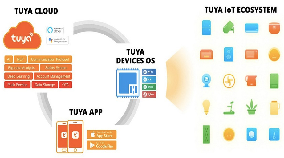 Tuya Smart là gì? Những thông tin chi tiết và cách sử dụng Tuya Smart Tuya có khả năng mở rộng và tuỳ biến cao