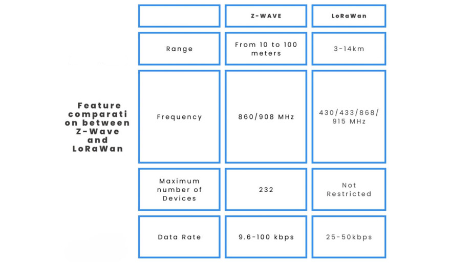 Z-Wave là gì? Đặc điểm và vai trò trong nhà thông minh Z-Wave là hoạt động trên dải tần số riêng biệt